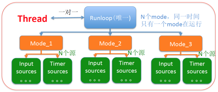 RunLoop 运行原理图1